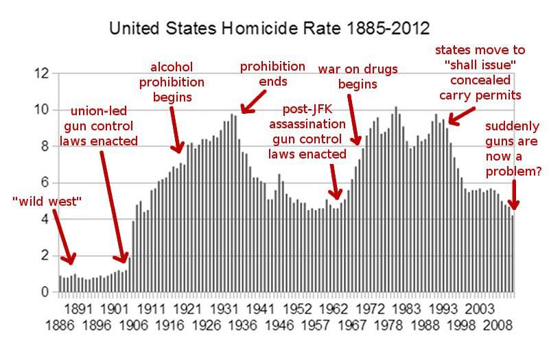 Уровень убийств в США. 1885-2012.