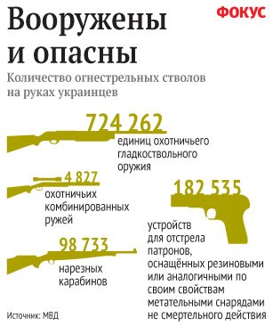 Количество огнестрельного оружия на руках украинцев
