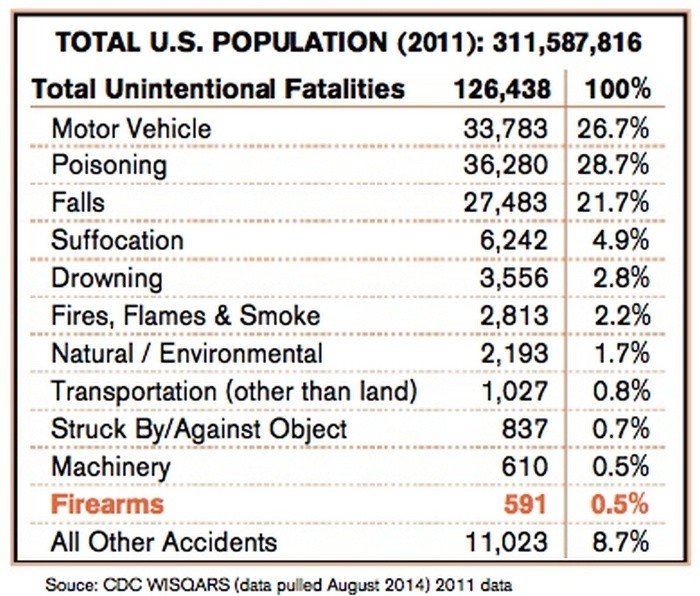 Автомобили и отравления являются причиной непреднамеренных убийств примерно в половине случаев, а падения – почти 21,7%.