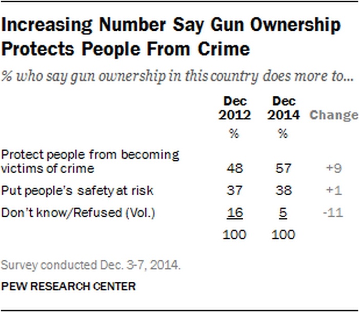Growing Public Support for Gun Rights