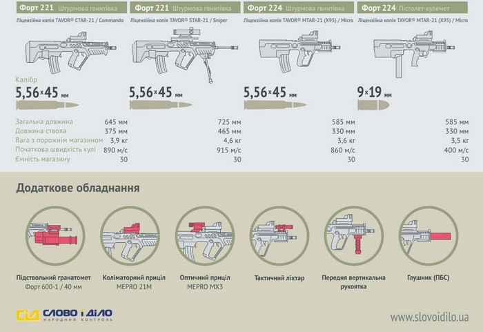 Инфографика: штурмовая винтовка «Форт-221»