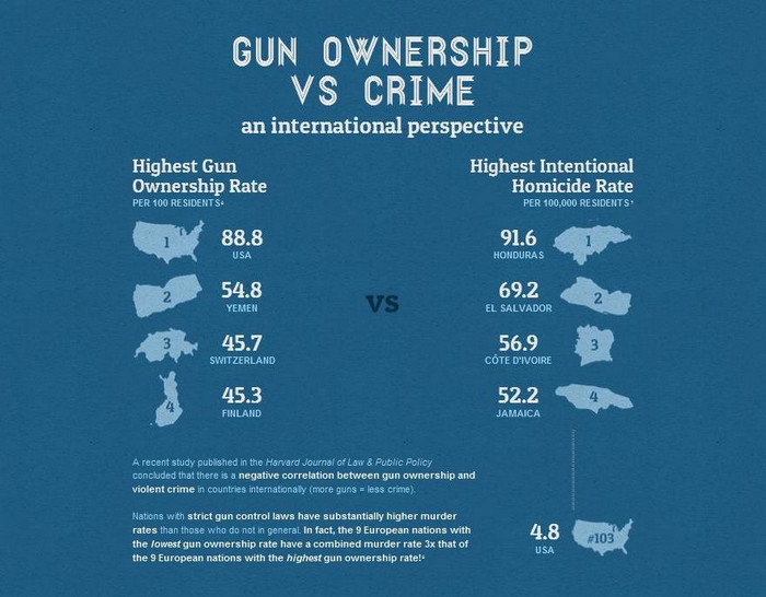 A factual look at guns in America