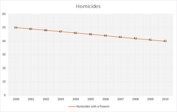 Кількість вбивств із застосуванням вогнепальної зброї зменшилася у період з 2000 по 2010 роки