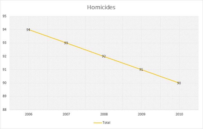 Кількість убивств зменшилася з 2006 по 2010 роки