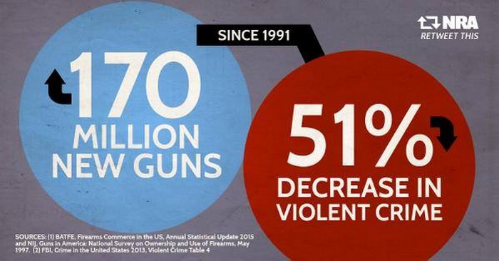 Десять фактов об оружии в США