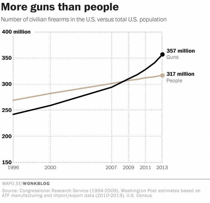 Количество оружия и населения в США. Источник: CRS, ATF и бюро переписи населения