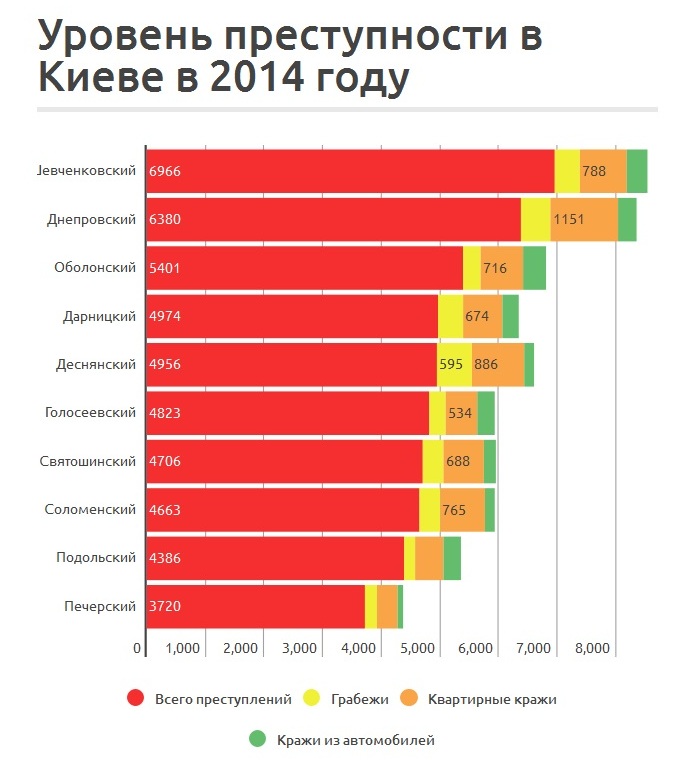 Уровень преступности в Киеве в 2014 году