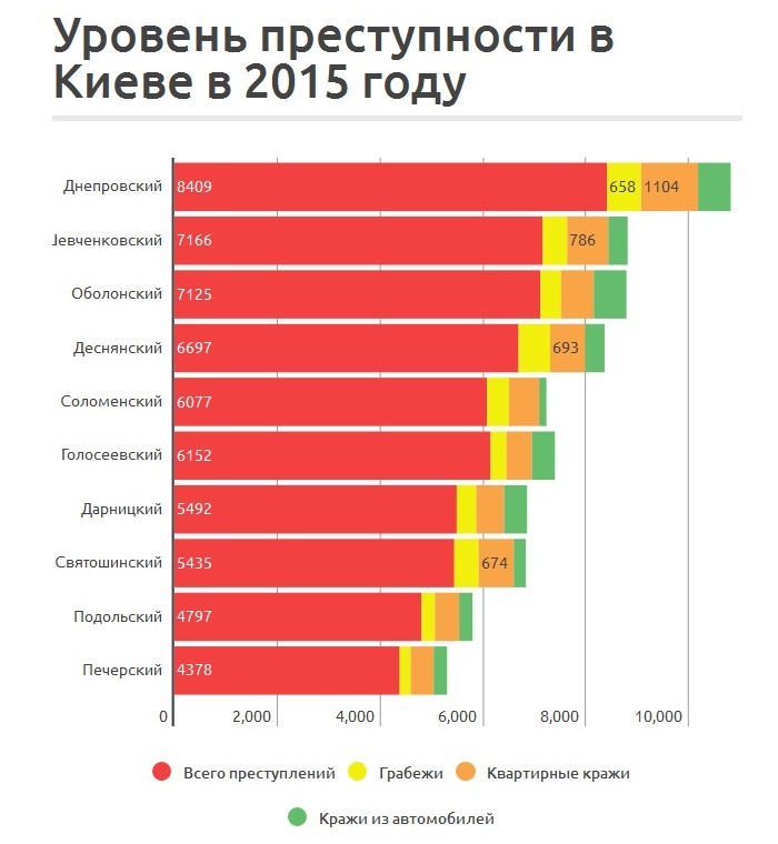 Уровень преступности в Киеве в 2015 году