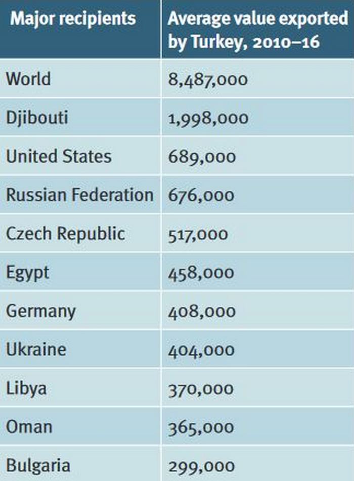 Найбільші імпортери турецької зброї у 2010-2016 рр. Україна знаходиться у списку найбільших отримувачів турецьких стартових пістолетів.