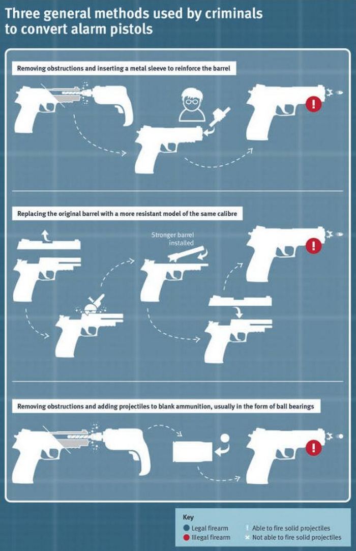 Три основні способи конвертації стартових пістолетів злочинцями.