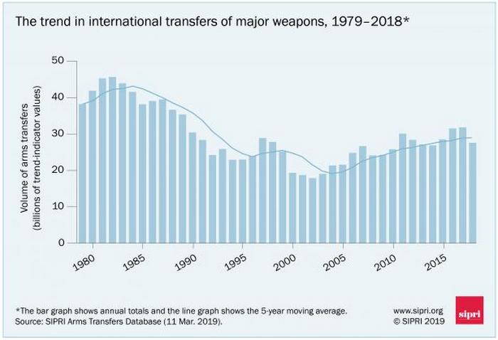 США наростили лідерство в експорті озброєнь, РФ відстає на 75% 