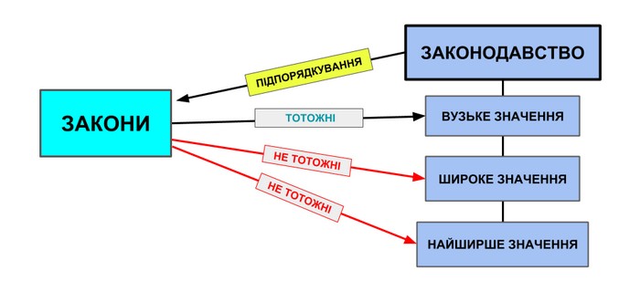 Графічна схема відображає відношення між поняттями,“законодавство” та “закони” (система законів України)