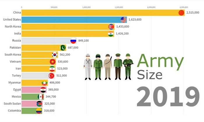 Найбільші армії світу 1816 - 2019