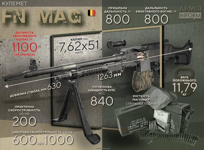 Інфографіка. Бельгійський кулемет FN MAG 