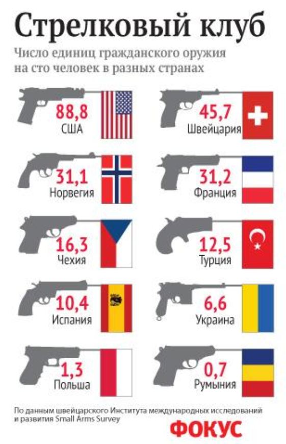 Число единиц гражданского оружия на сто человек в разных странах по данным Small Arms Survey