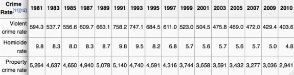 Crime Rates