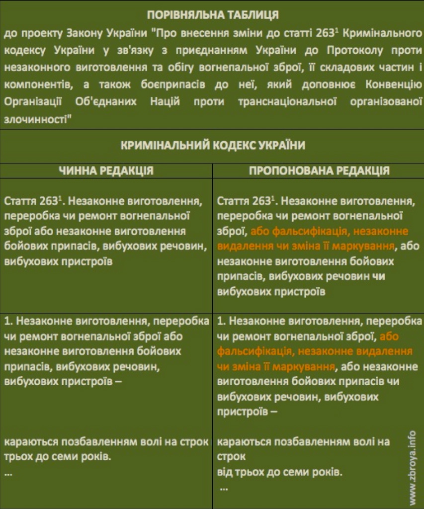 Зміни до статті 263 Кримінального кодексу України