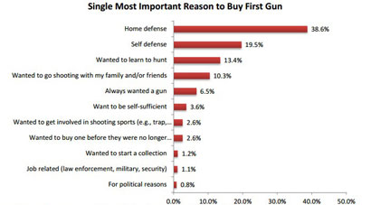 Большинство покупающих оружие впервые, мотивируют приобретение оружия в первую очередь - защитой жилища и во вторую - самообороной. 