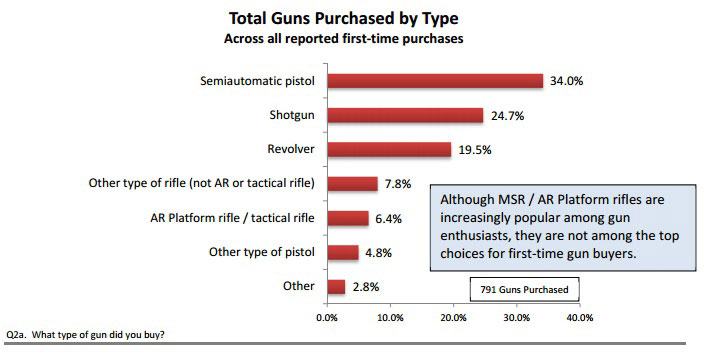 Наиболее часто при первой покупке оружия предпочтение отдается полуавтоматическому огнестрельному оружию.      