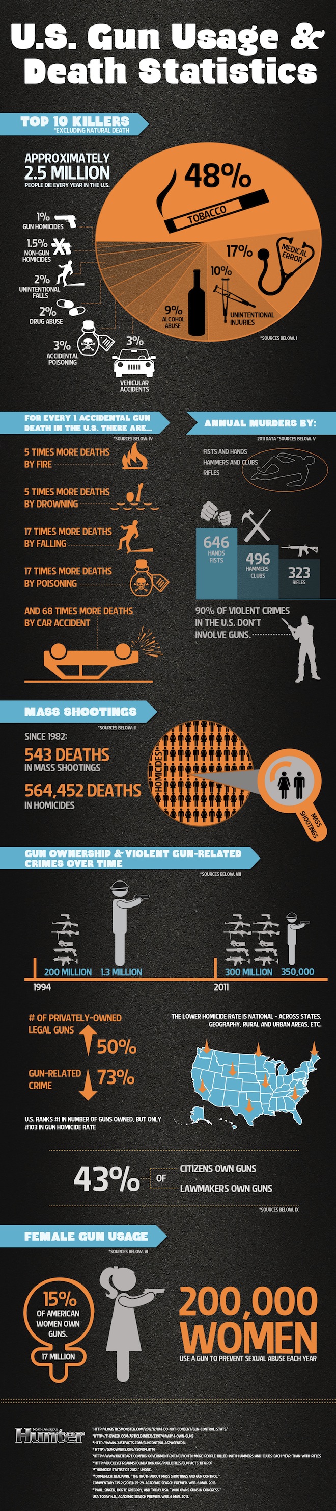 Использование огнестрельного оружия и статистика смертности