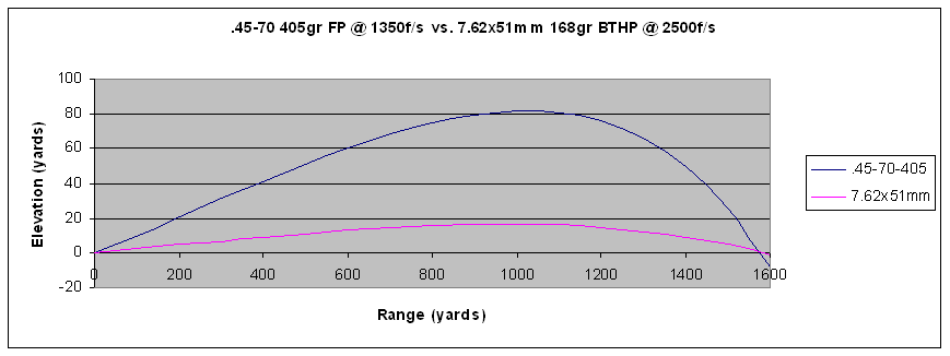 Порівняння траєкторії лету кулі .50-90 та 7.62 НАТО 