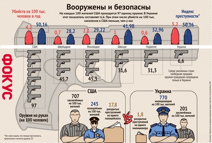 Вооружены и безопасны (инфографика)