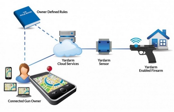 Сенсор Yardarm підключається через Bluetooth до смартфону офіцера, після чого відсилає сигнал на сервера компанії, потім інформація у зашифрованому вигляді відправляється в поліцію.