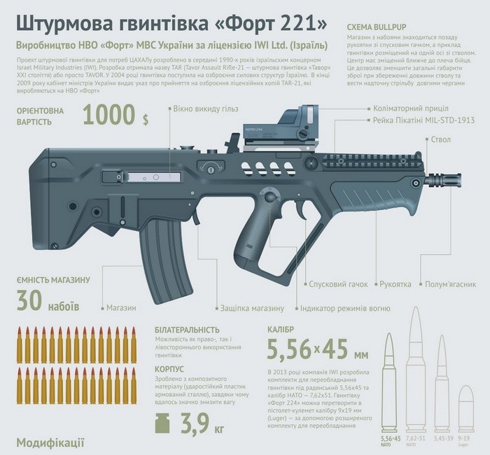 Інфографіка: штурмова гвинтівка «Форт-221»