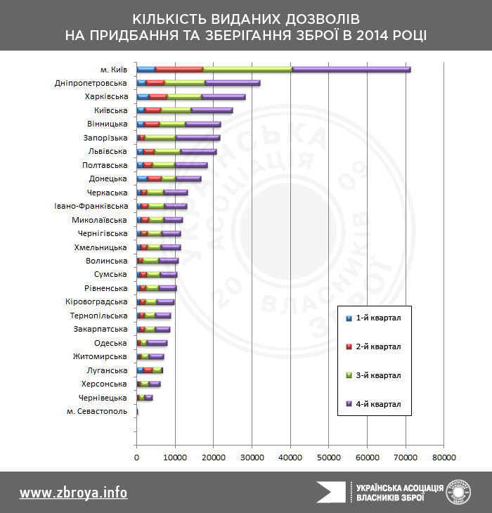 Кількість виданих дозволів на придбання та зберігання зброї в 2014 році
