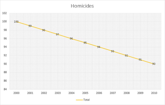 Количество убийств падало еще с 2000 года, то есть до ужесточения законодательства