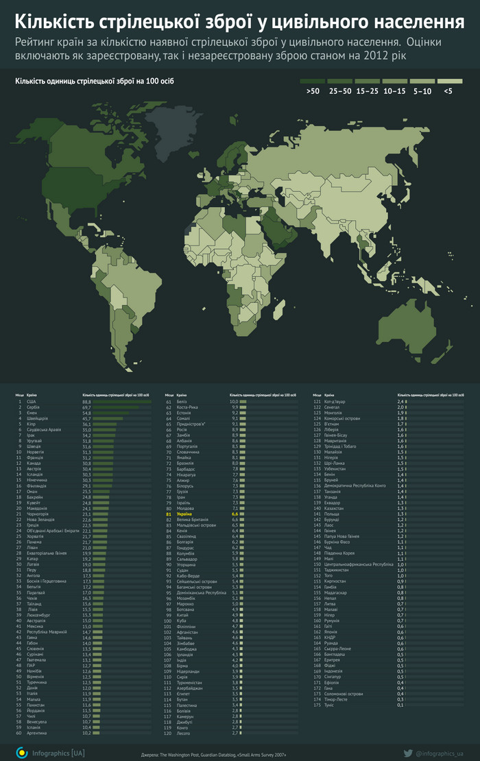 Рейтинг стран по количеству оружия у населения: инфографика
