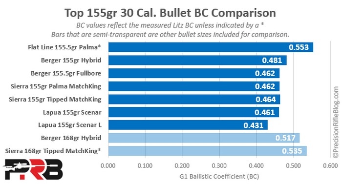 Сравнение БК 155,5-грановой пули G1 калибра .30 в сравнении с конкурентами