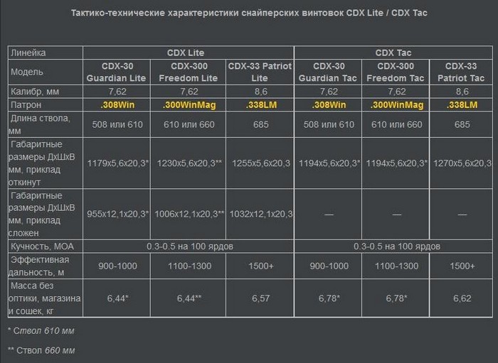 Тактико-технические характеристики снайперских винтовок CDX Lite / CDX Tac