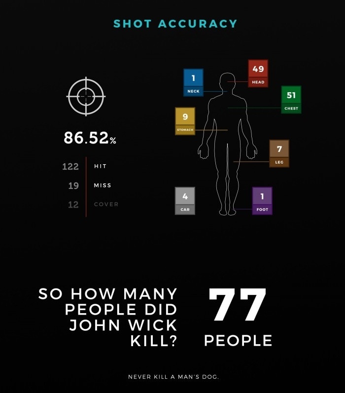 Скільки людей убив Джон Вік?
