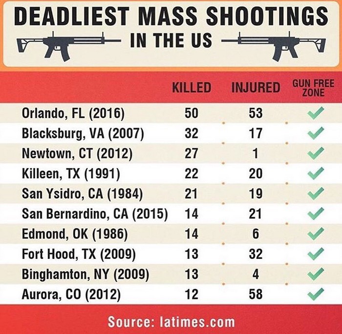 Deadliest mass shootings in the US