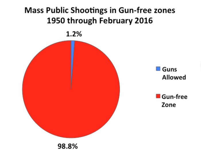 Массовые убийства в США с 1950 г. по февраль 2016 г. Красное – свободные от оружия зоны