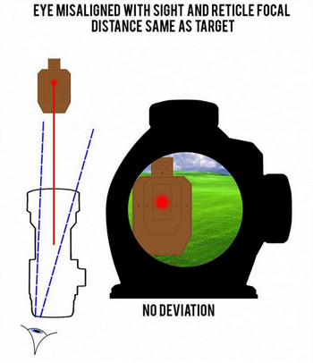 Зрачок и прицел не на одной линии, фокусное расстояние совпадает с дистанцией, на которой расположена мишень. Отклонения нет
