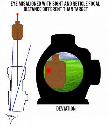 Зрачок и прицел не на одной линии, фокусное расстояние не совпадает с дистанцией, на которой расположена мишень. Отклонение есть