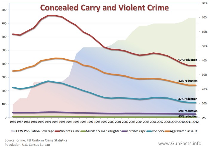 Скрытое ношение и жестокие преступления. Красная линия – жестокие преступления; оранжевая – нападения при отягчающих обстоятельствах; синяя – ограбления; фиолетовая – изнасилования; зеленая – убийства.