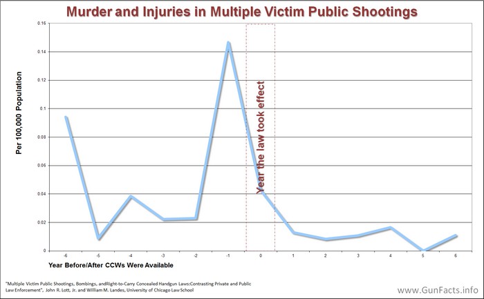 Количество убитых и раненых в массовых убийствах. Красная пунктирная линия – год, в котором был принят закон о скрытом ношении оружия.