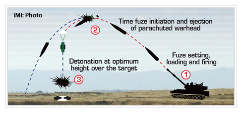 how much force is in a tank shell explosion?