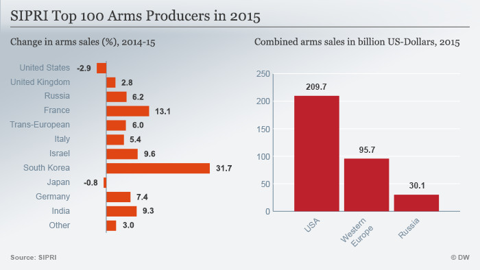SIPRI Arms Industry Database