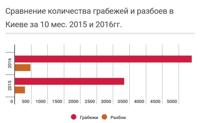 Данные по количеству грабежей и разбоев в Киеве