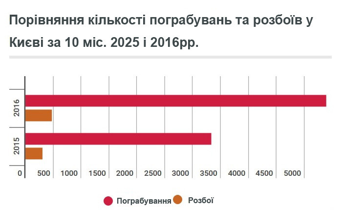 Дані щодо кількості пограбувань і розбоїв у Києві