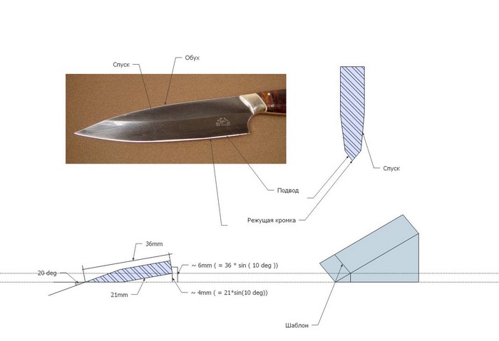 Разные части ножа