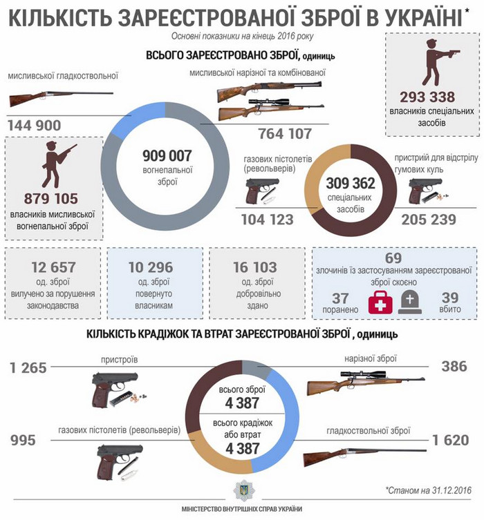 Кількість зареєстрованої зброї в Україні