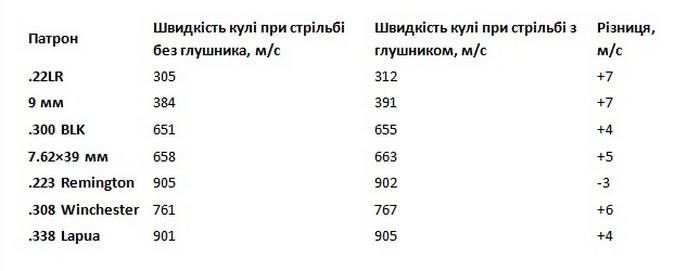 Таблиця з пересічними результатами відстрілу п'яти патронів кожного калібру з використанням глушника і без нього