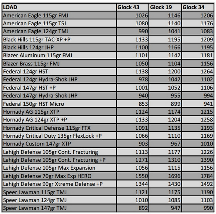 Таблиця зі змінами швидкості кулі. Швидкість кулі приведена в FPS (футів за секунду). Один FPS приблизно дорівнює 0,3 м/с