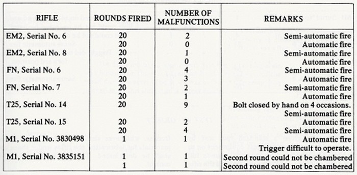 Результаты сравнительного пыльного теста. Вторая колонка — число выстрелов, третья — число задержек, четвертая — примечания.