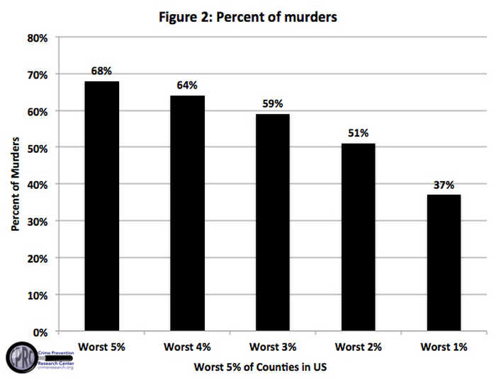 Співвідношення кількості вбивств.